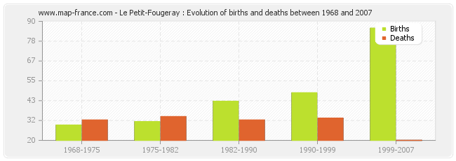 Le Petit-Fougeray : Evolution of births and deaths between 1968 and 2007